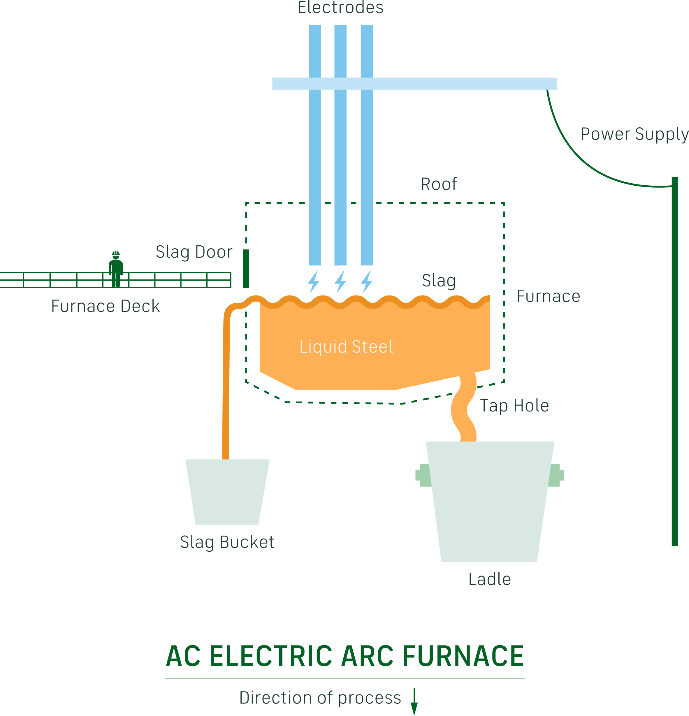 Graphic showing how to make steel with an AC electric arc furnace (EAF)