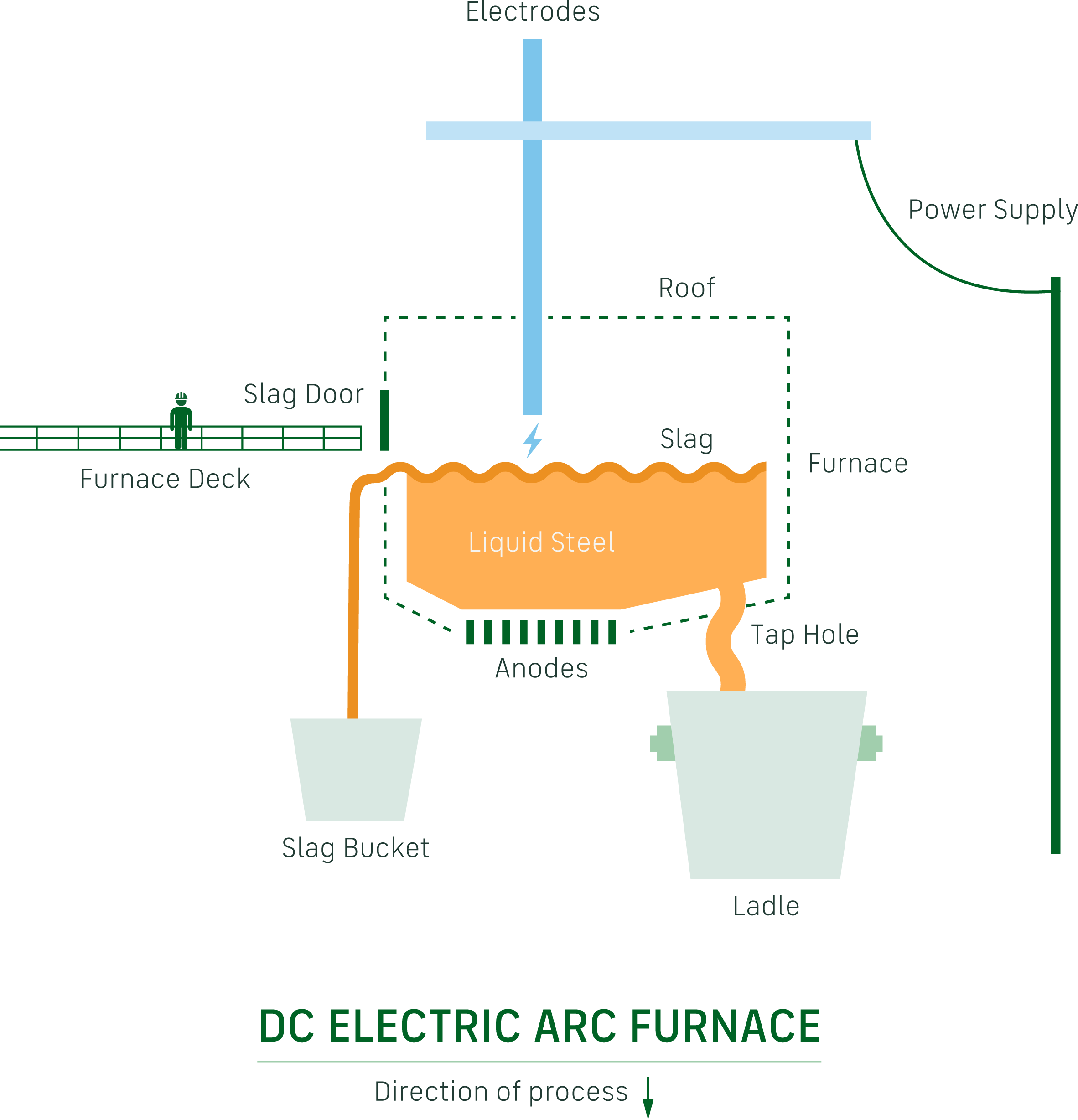 Graphic showing how to make steel with a DC electric arc furnace (EAF)