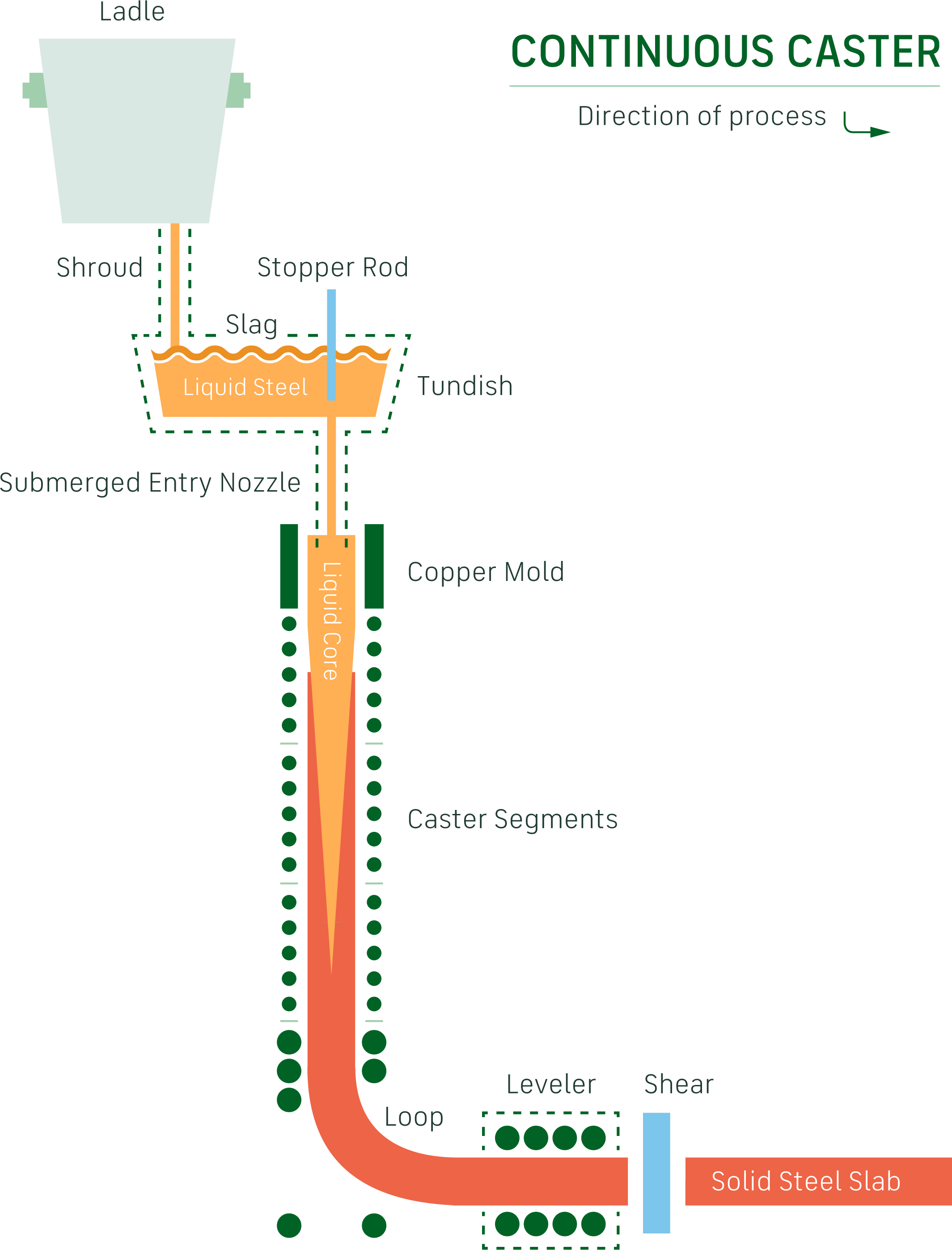 Graphic showing how liquid steel is put through the continuous castor to create steel shapes