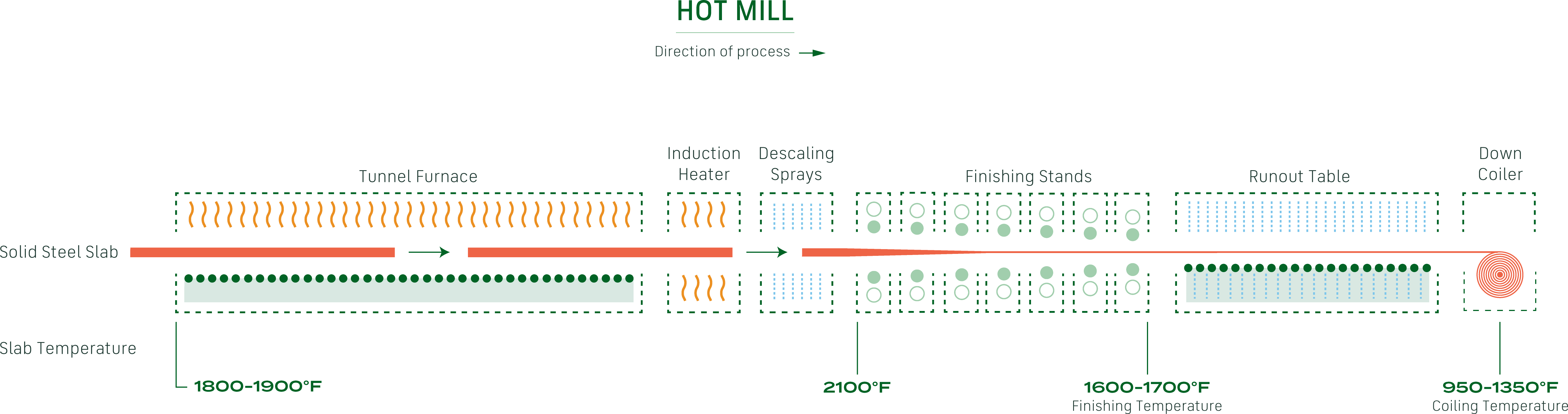 Graphic showing the process of how steel coils are made in a hot mill