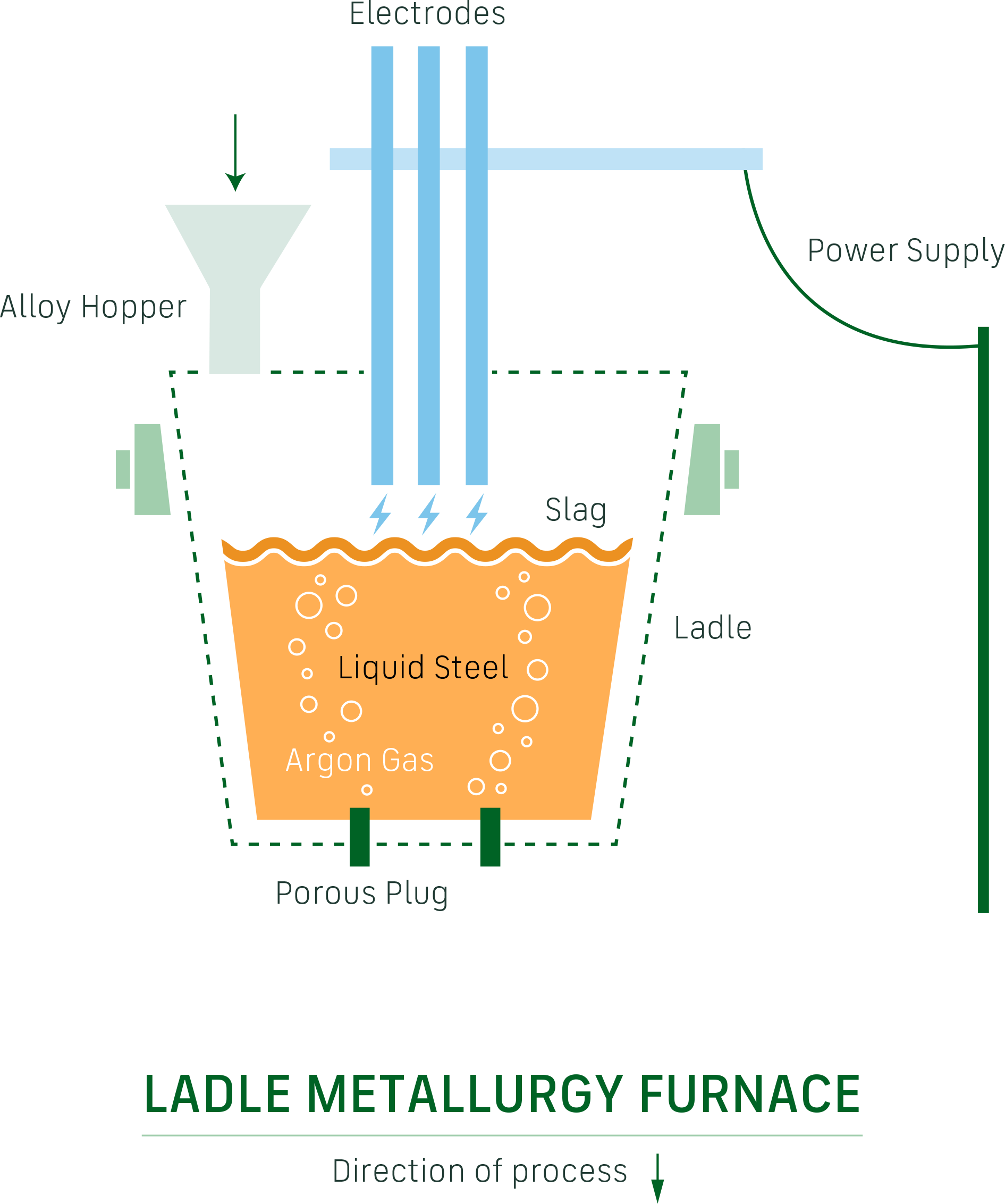 Graphic showing how the ladle metallurgy furnace (LMF) modifies the steel chemistry
