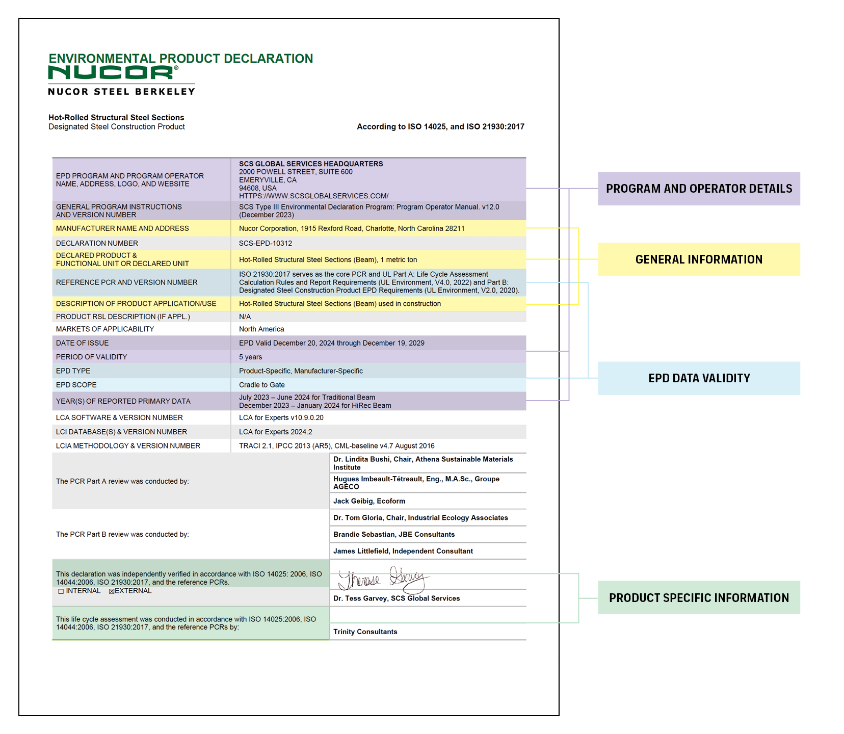 Example of the components of a Nucor EPD