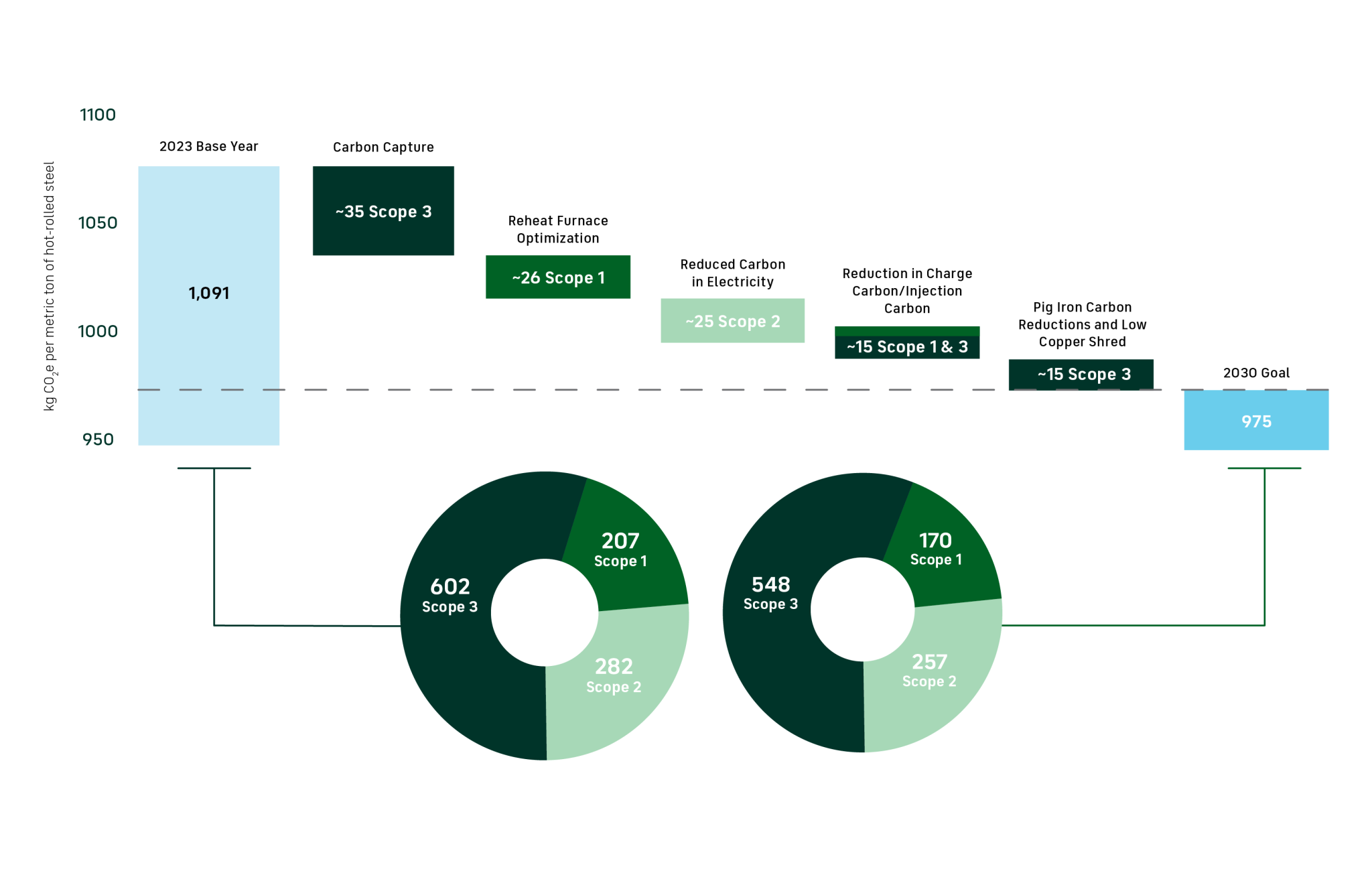 Nucor | Net-Zero by 2050 Greenhouse Gas Emissions Target