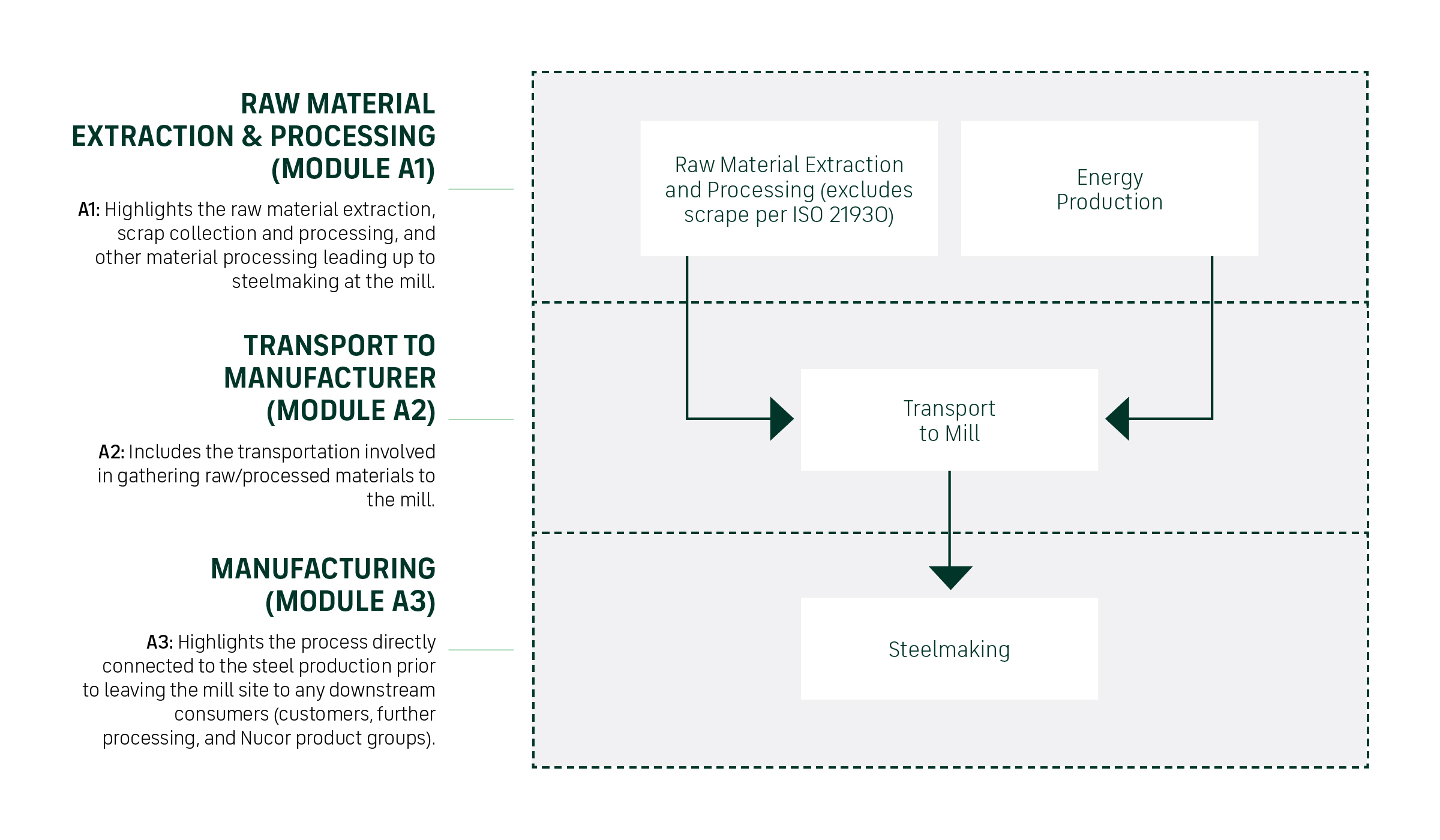 Nucor Cradle-to-gate product stage chart to visualize modules A1-A3 for steel