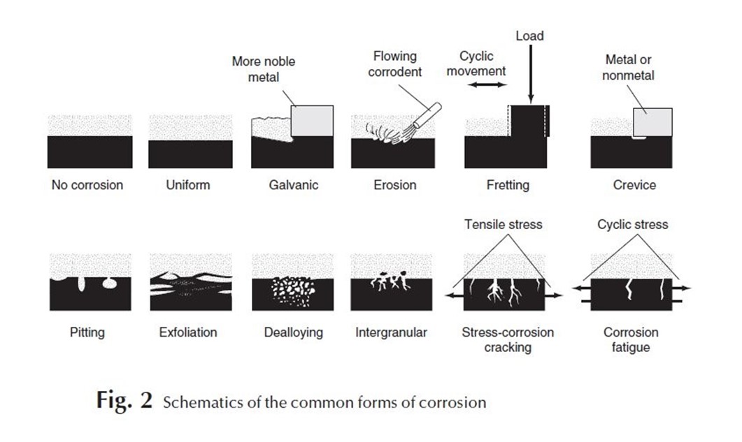 Image displaying common forms of corrosion