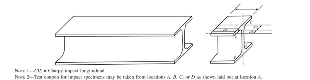 Graphic of figure representing charpy impact test showing the test location on a wide flange beam
