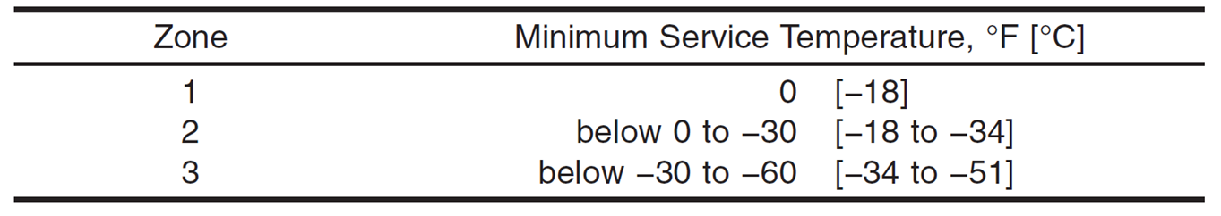 A709/A709M Table 10 Relationship Between Impact Testing Temperature Zones and Minimum Service Temperature