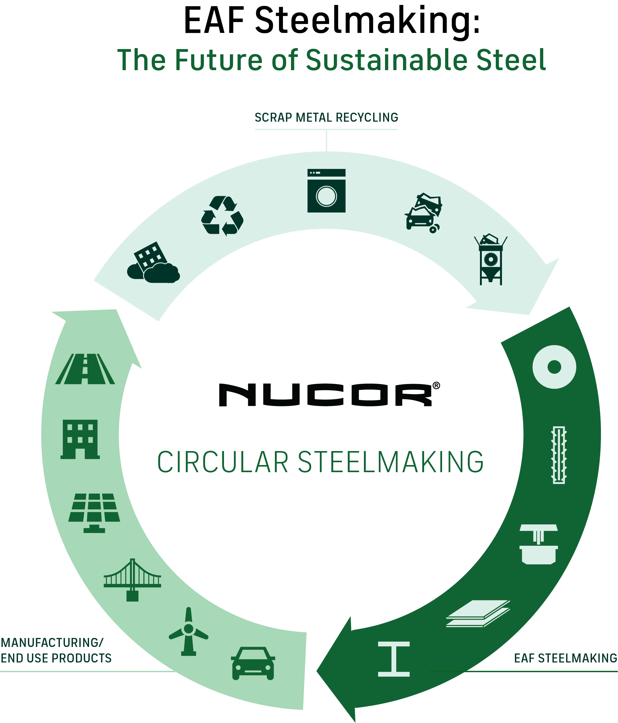 Nucor EAF Steelmaking: The Future of Sustainable Steel