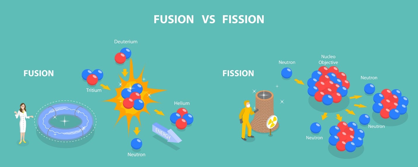 graphic comparing the processes of fusion vs fission
