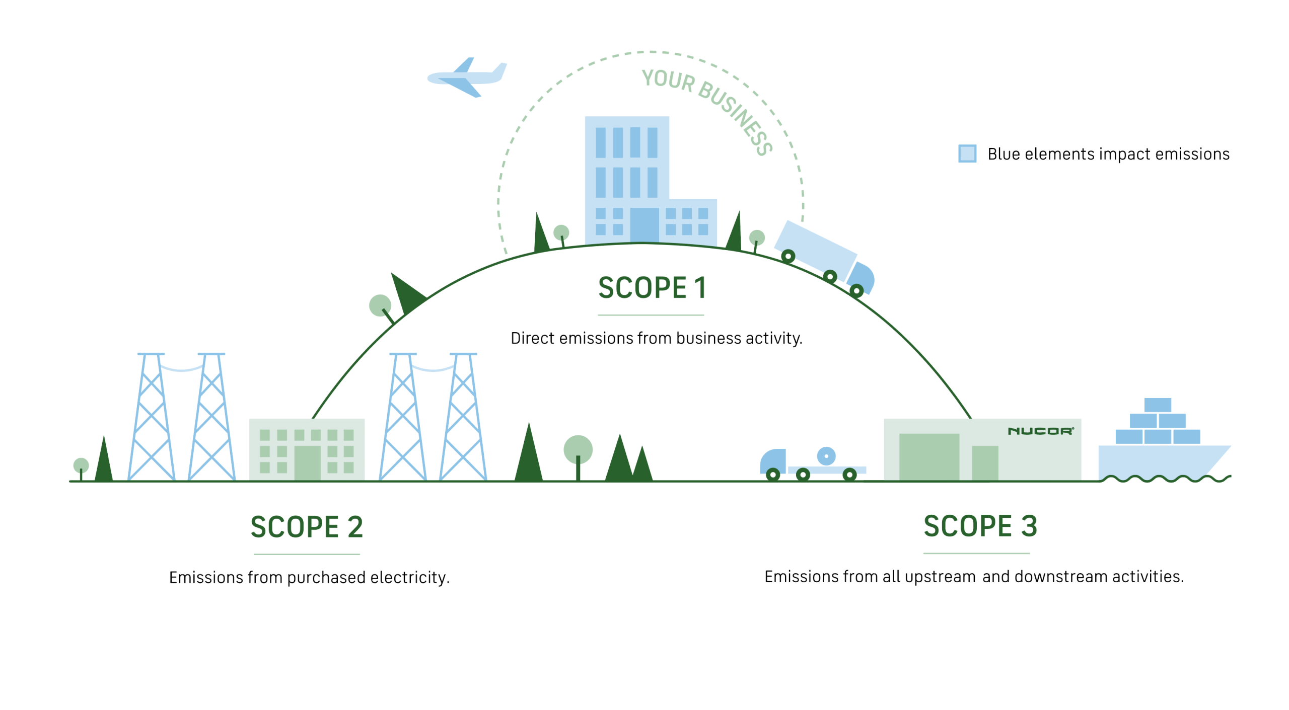 infographic showing examples of scopes 1, 2 and 3 emissions that impact Nucor.