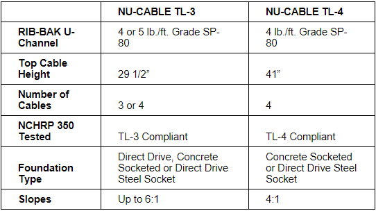 Nucor nu-cable TL3 and nu-cable tl-4 comparison chart