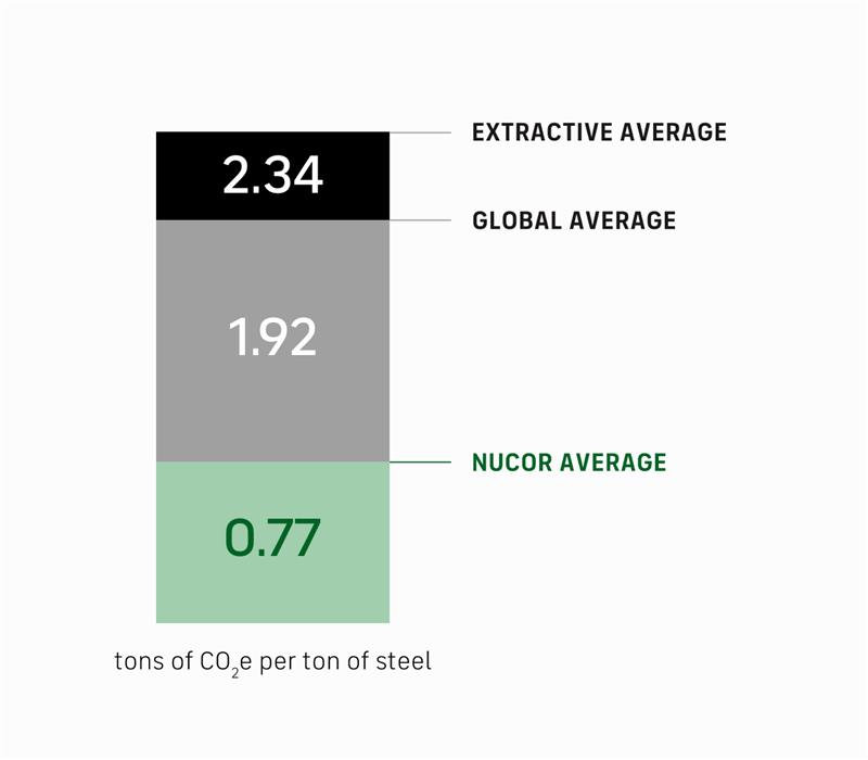 bar chart showing Nucor's GHG emissions (0.77) compared to the global average (1.92) and extractive average (2.34) tons of CO2e per ton of steel
