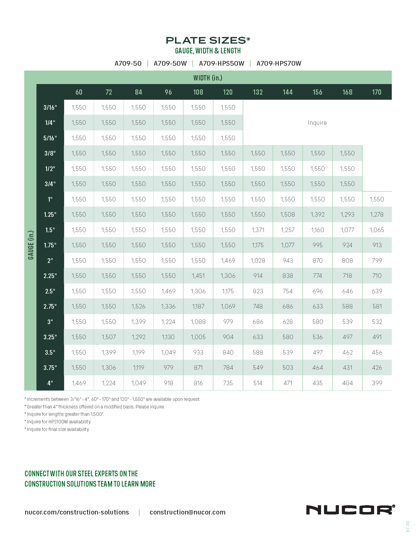 ASTM A709 Steel Plate Availability Data Sheet